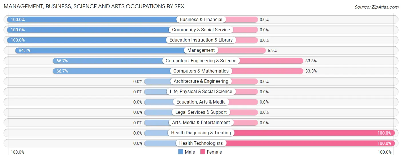 Management, Business, Science and Arts Occupations by Sex in Zip Code 82421