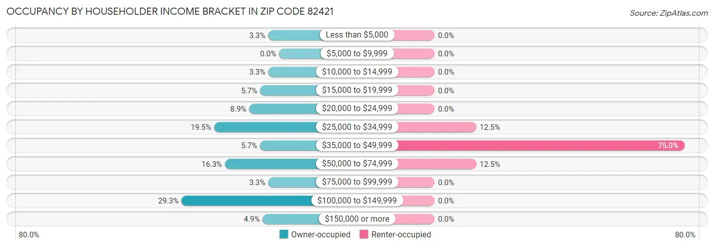 Occupancy by Householder Income Bracket in Zip Code 82421