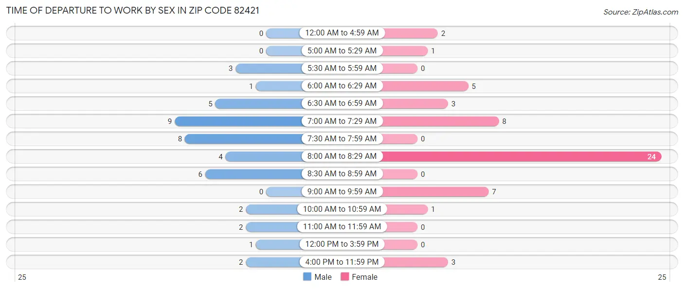Time of Departure to Work by Sex in Zip Code 82421