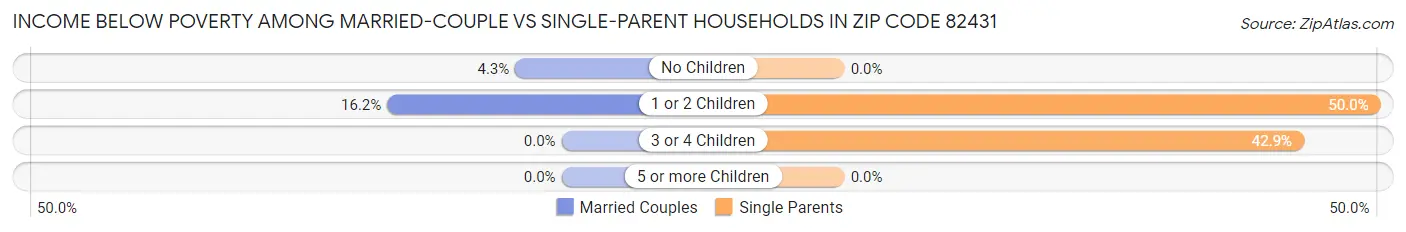 Income Below Poverty Among Married-Couple vs Single-Parent Households in Zip Code 82431