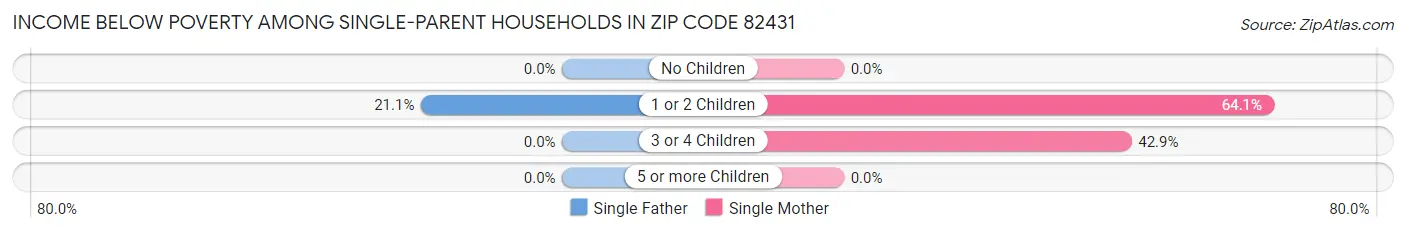 Income Below Poverty Among Single-Parent Households in Zip Code 82431