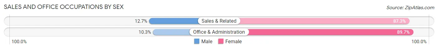 Sales and Office Occupations by Sex in Zip Code 82431
