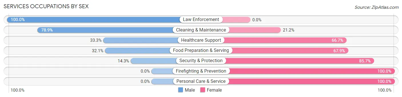 Services Occupations by Sex in Zip Code 82431