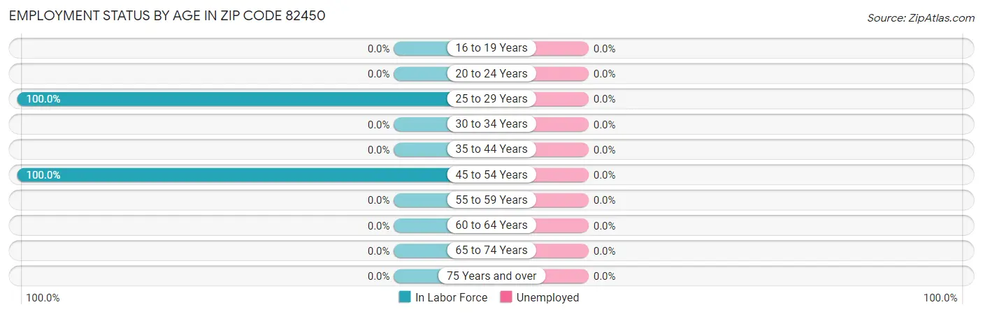 Employment Status by Age in Zip Code 82450