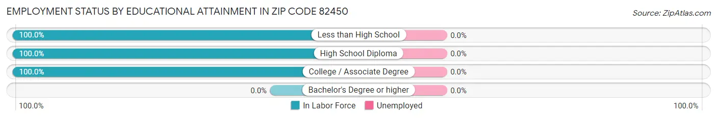 Employment Status by Educational Attainment in Zip Code 82450