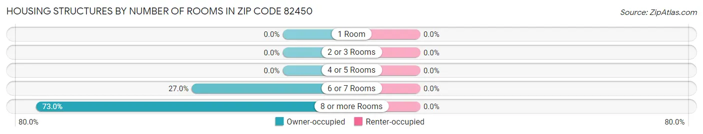 Housing Structures by Number of Rooms in Zip Code 82450