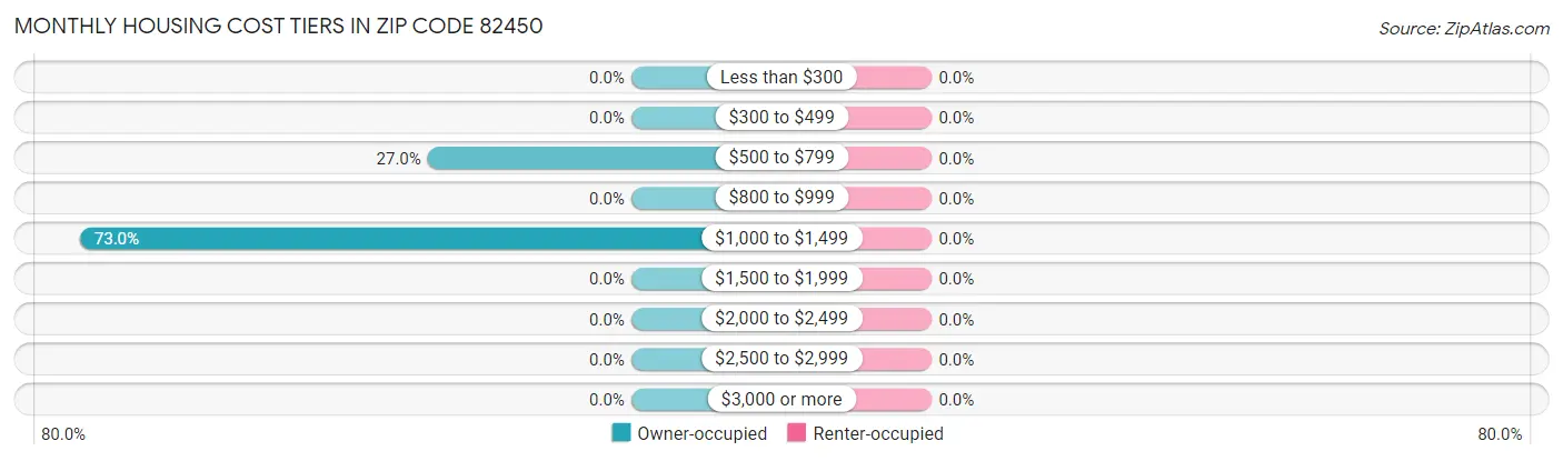 Monthly Housing Cost Tiers in Zip Code 82450