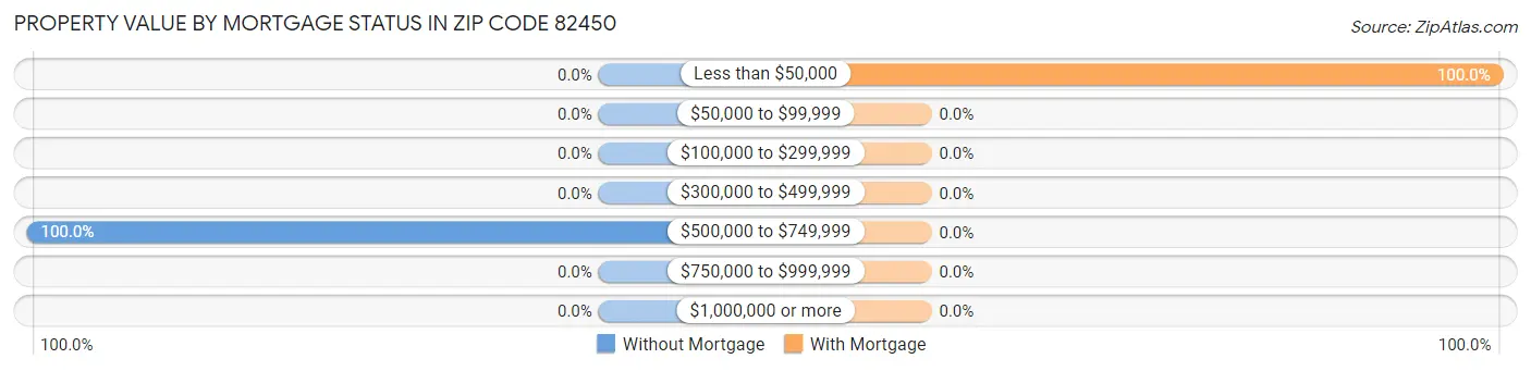 Property Value by Mortgage Status in Zip Code 82450