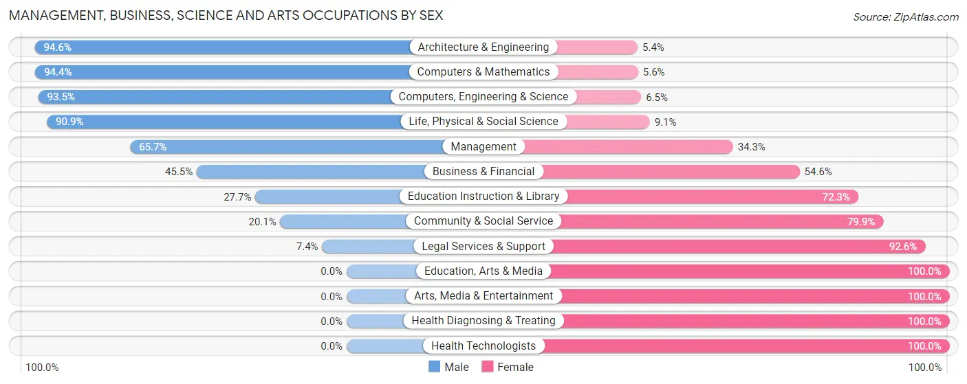 Management, Business, Science and Arts Occupations by Sex in Zip Code 82637
