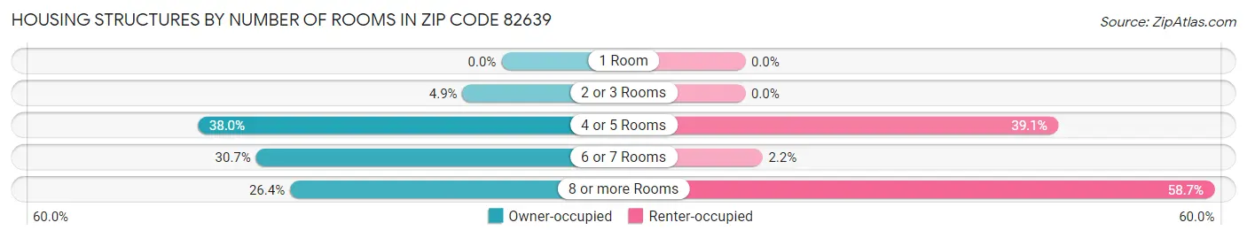 Housing Structures by Number of Rooms in Zip Code 82639