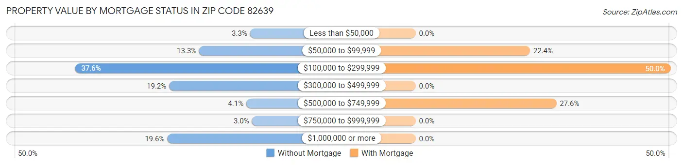 Property Value by Mortgage Status in Zip Code 82639