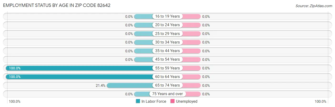 Employment Status by Age in Zip Code 82642