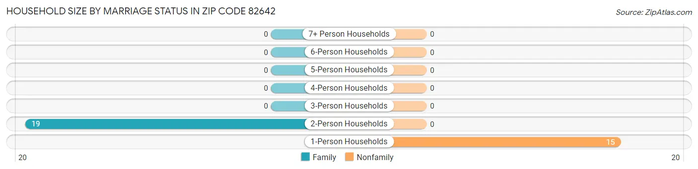 Household Size by Marriage Status in Zip Code 82642
