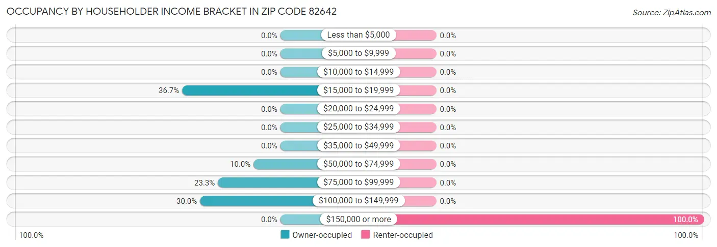 Occupancy by Householder Income Bracket in Zip Code 82642