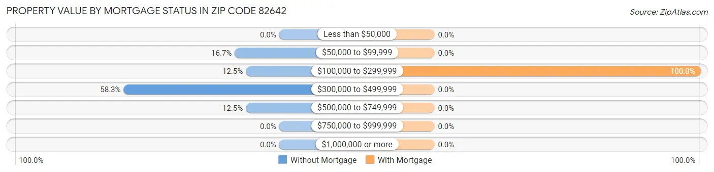 Property Value by Mortgage Status in Zip Code 82642