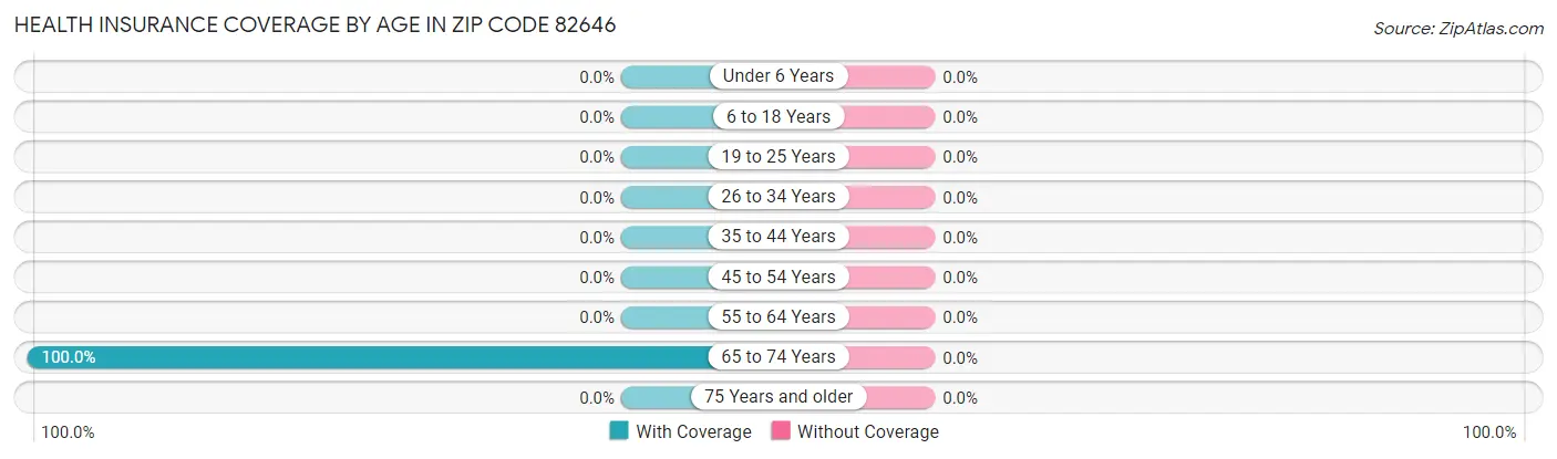 Health Insurance Coverage by Age in Zip Code 82646