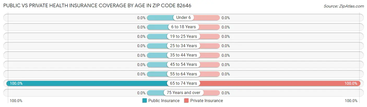 Public vs Private Health Insurance Coverage by Age in Zip Code 82646