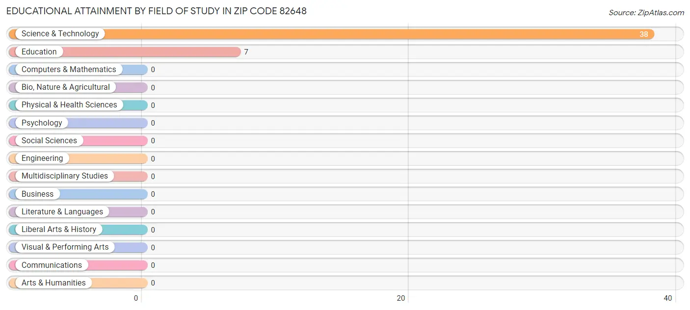 Educational Attainment by Field of Study in Zip Code 82648