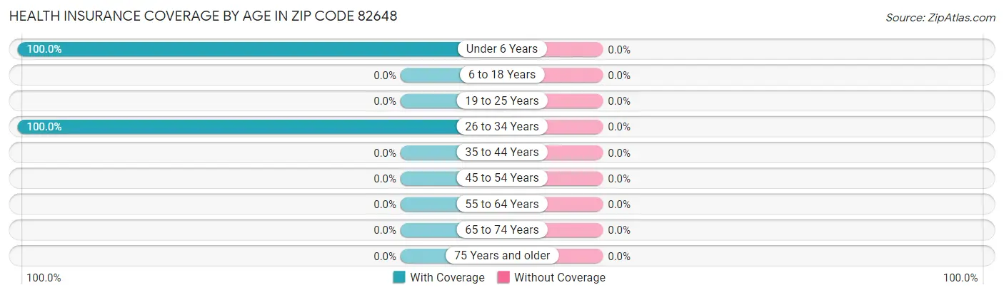 Health Insurance Coverage by Age in Zip Code 82648