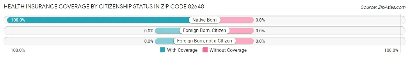 Health Insurance Coverage by Citizenship Status in Zip Code 82648