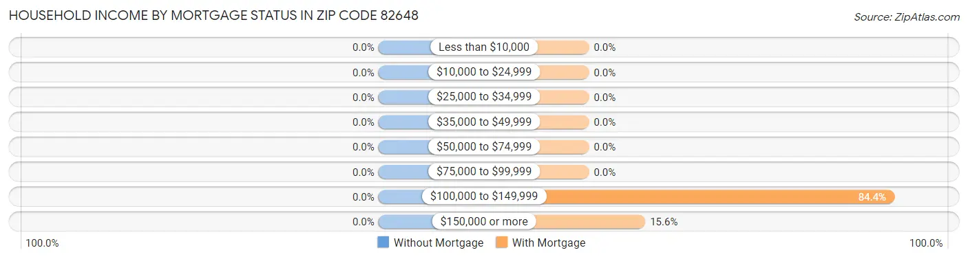 Household Income by Mortgage Status in Zip Code 82648