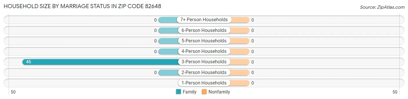 Household Size by Marriage Status in Zip Code 82648