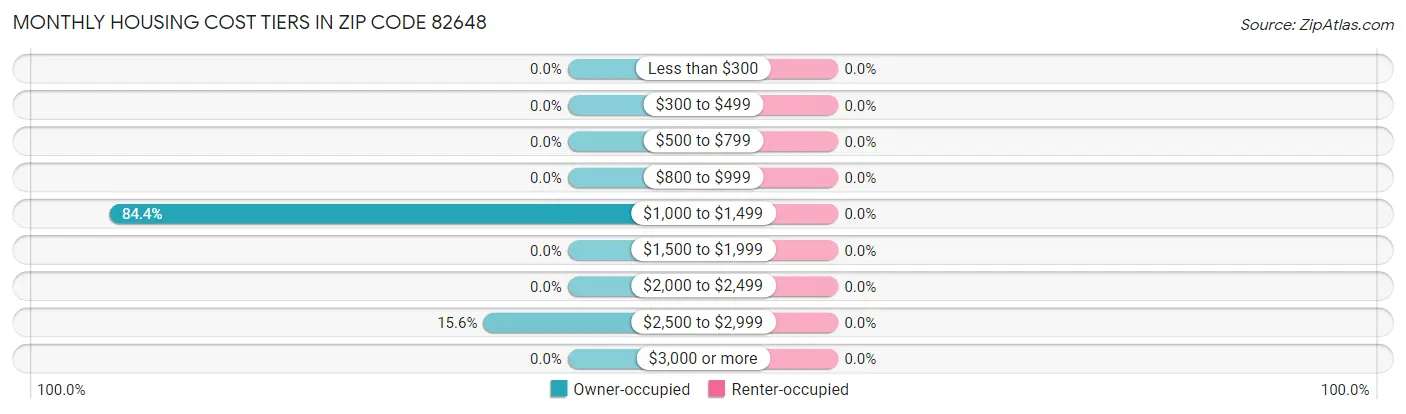 Monthly Housing Cost Tiers in Zip Code 82648