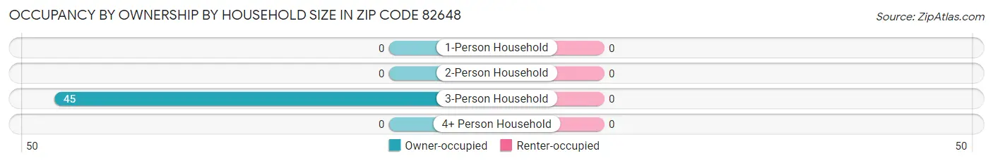 Occupancy by Ownership by Household Size in Zip Code 82648