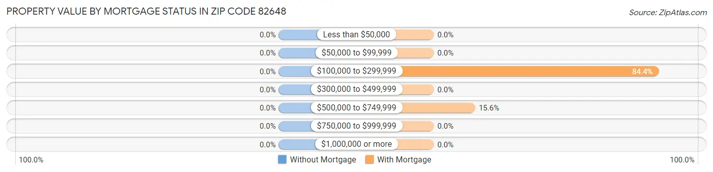 Property Value by Mortgage Status in Zip Code 82648