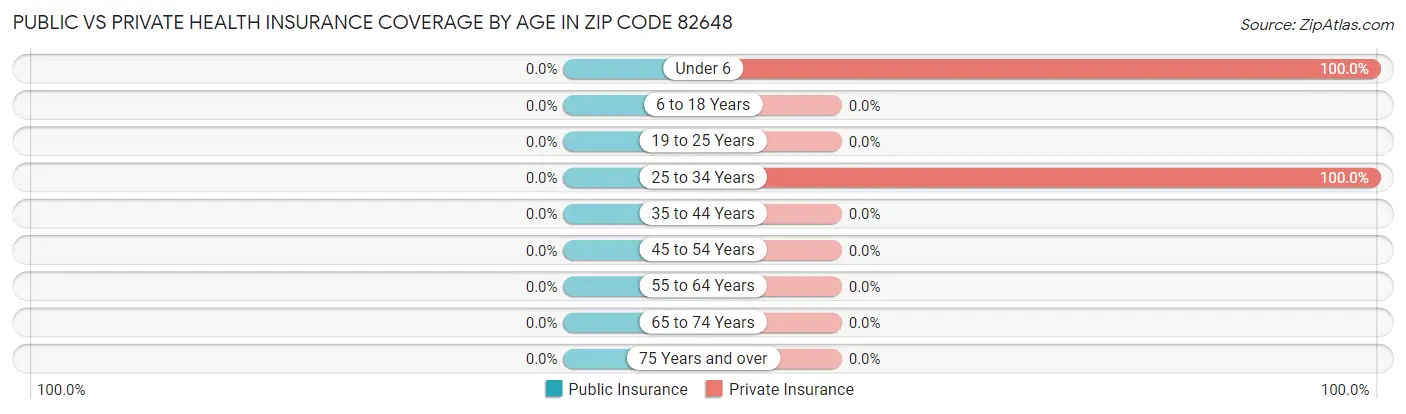Public vs Private Health Insurance Coverage by Age in Zip Code 82648