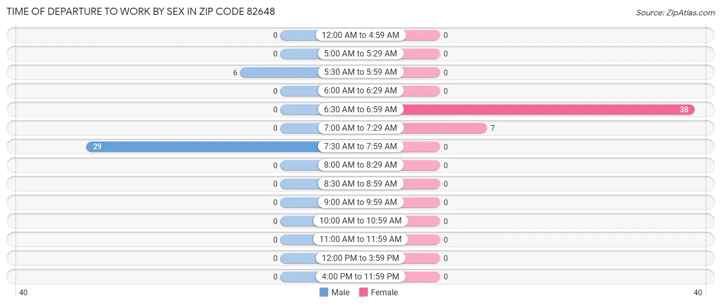 Time of Departure to Work by Sex in Zip Code 82648