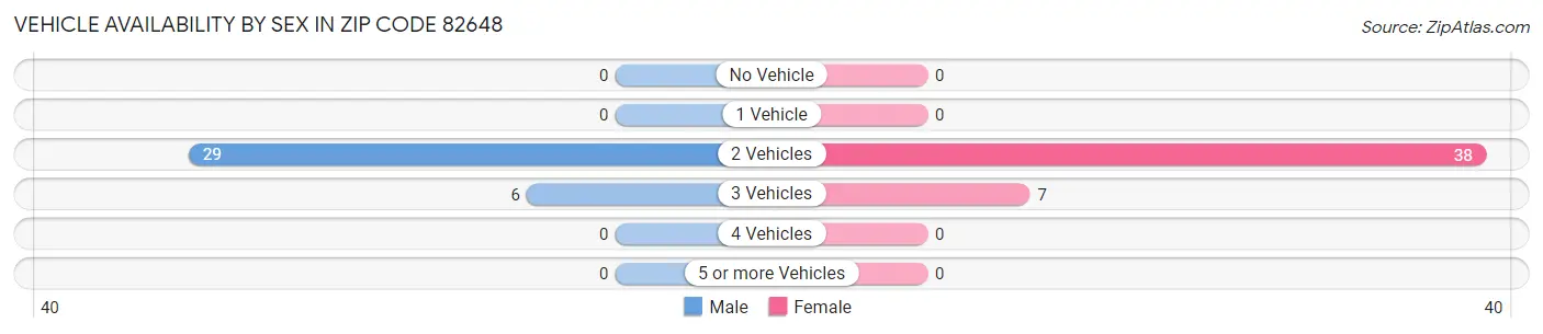 Vehicle Availability by Sex in Zip Code 82648