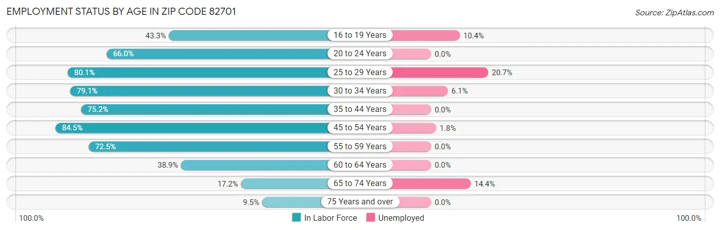 Employment Status by Age in Zip Code 82701