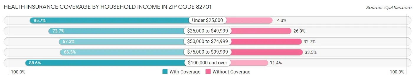 Health Insurance Coverage by Household Income in Zip Code 82701