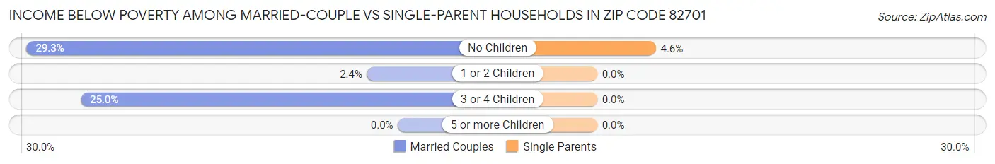Income Below Poverty Among Married-Couple vs Single-Parent Households in Zip Code 82701