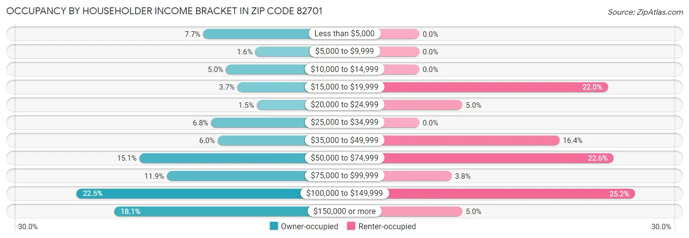 Occupancy by Householder Income Bracket in Zip Code 82701