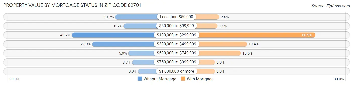 Property Value by Mortgage Status in Zip Code 82701