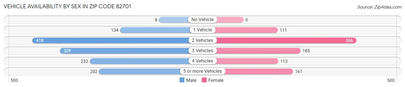 Vehicle Availability by Sex in Zip Code 82701