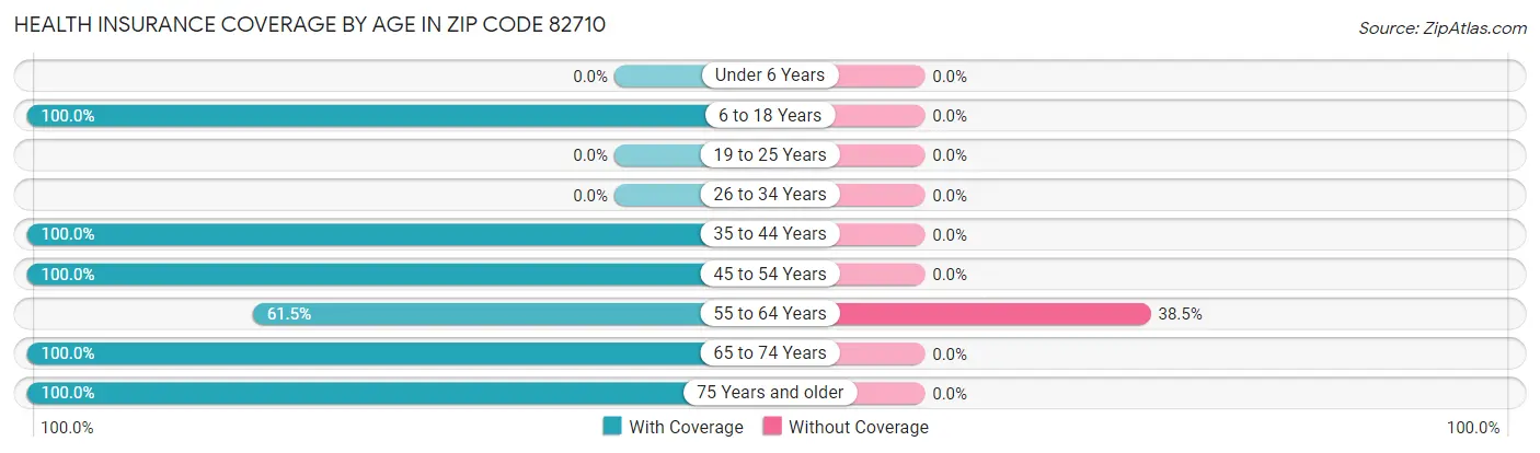 Health Insurance Coverage by Age in Zip Code 82710