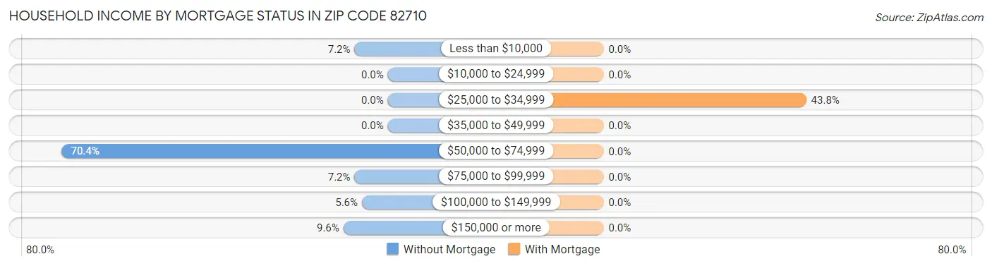 Household Income by Mortgage Status in Zip Code 82710