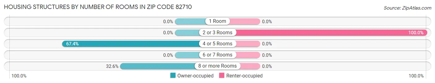Housing Structures by Number of Rooms in Zip Code 82710
