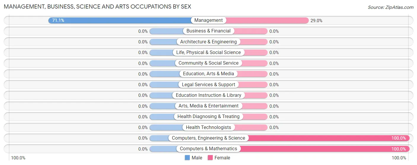 Management, Business, Science and Arts Occupations by Sex in Zip Code 82710