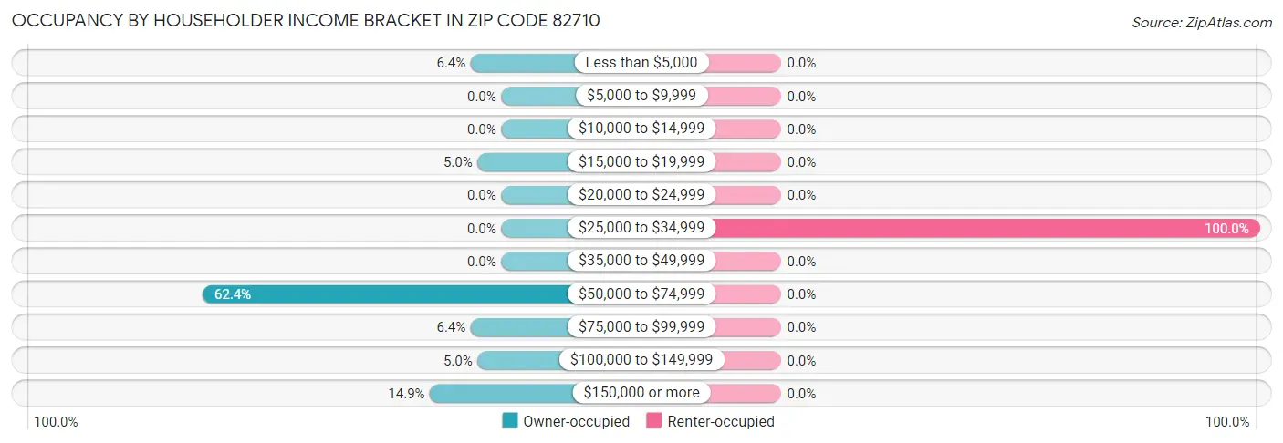 Occupancy by Householder Income Bracket in Zip Code 82710