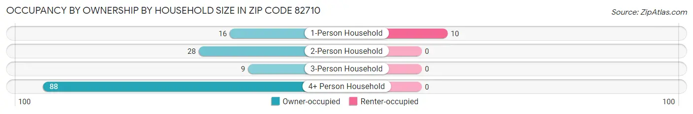 Occupancy by Ownership by Household Size in Zip Code 82710