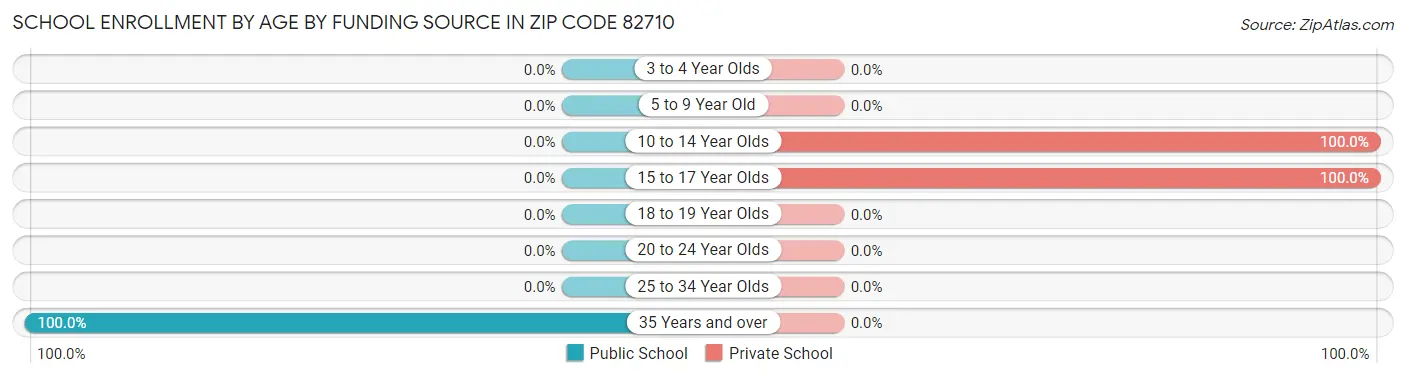School Enrollment by Age by Funding Source in Zip Code 82710