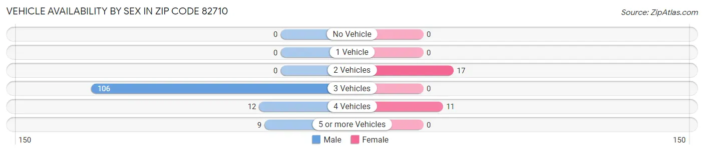 Vehicle Availability by Sex in Zip Code 82710