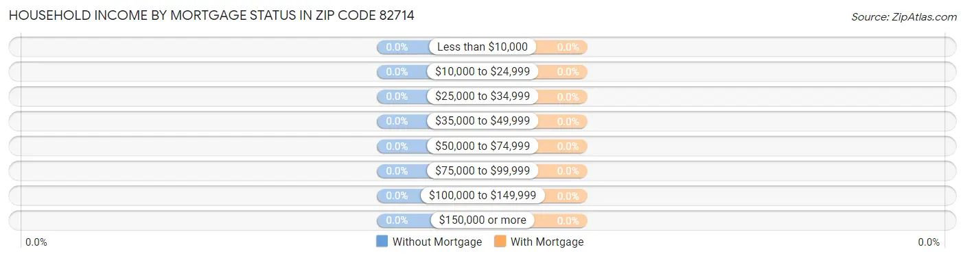 Household Income by Mortgage Status in Zip Code 82714