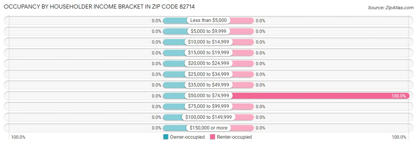 Occupancy by Householder Income Bracket in Zip Code 82714