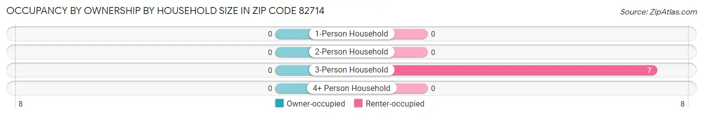 Occupancy by Ownership by Household Size in Zip Code 82714