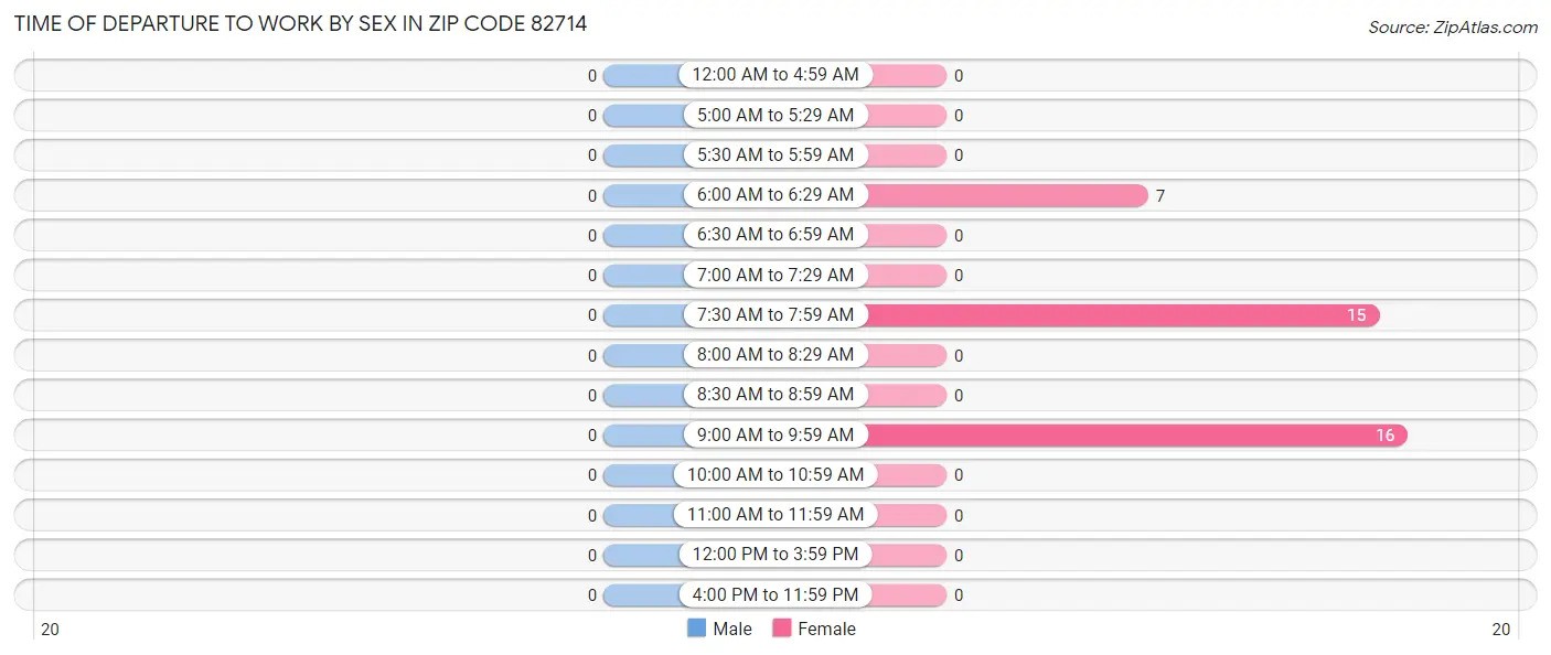 Time of Departure to Work by Sex in Zip Code 82714